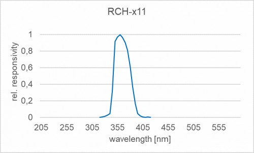 RCH-011 探测器的典型光谱灵敏度（相对）