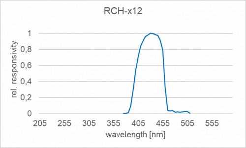 RCH-012 探测器的典型光谱灵敏度（相对）