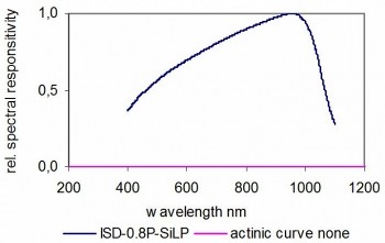 ISD-0.8-SiLP 积分球检测器的典型光谱响应度